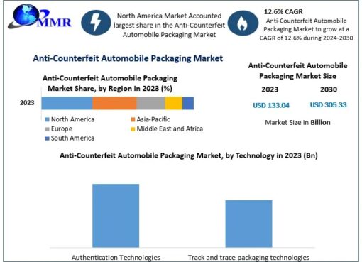 Automobile Packaging Market