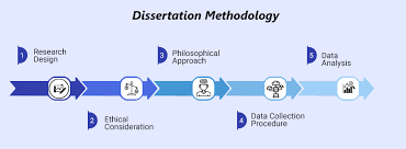 Dissertation Methodology Writing help