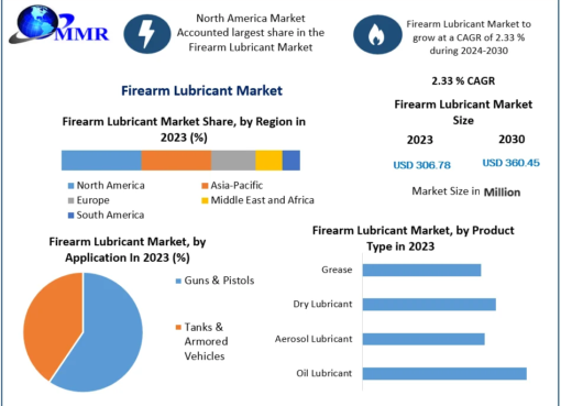 Firearm Lubricant   Market