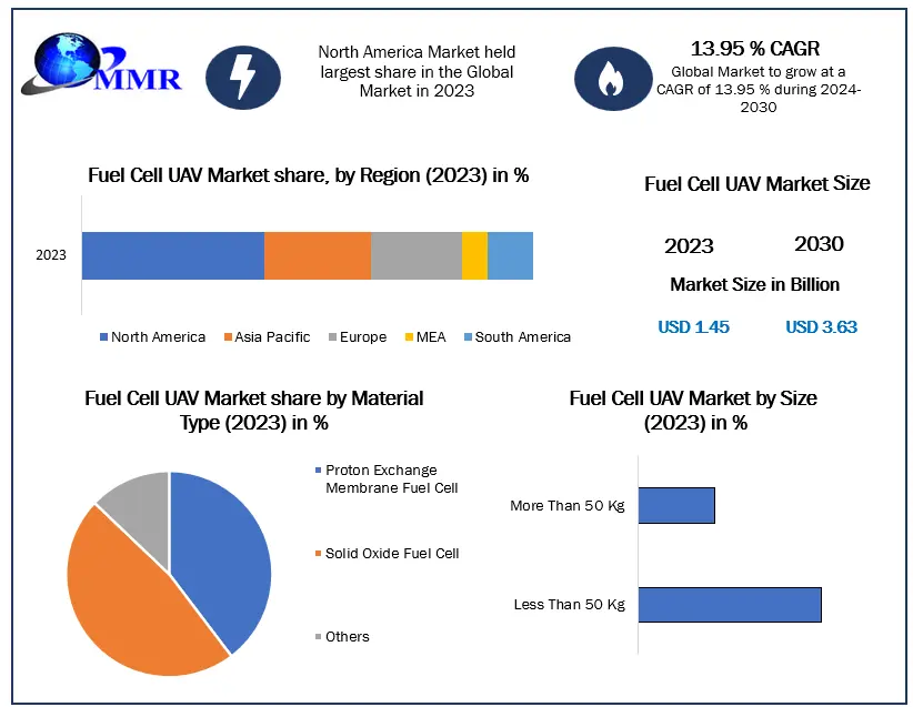 Fuel Cell UAV Market