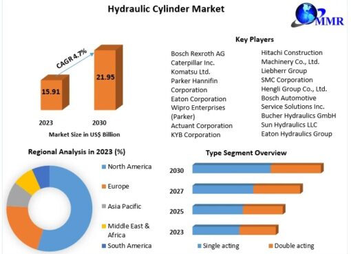 Hydraulic Cylinder Market