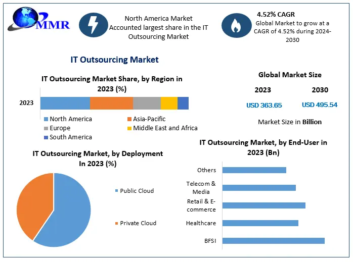 IT Outsourcing Market: Global Industry Analysis and Forecast (2024-2030)