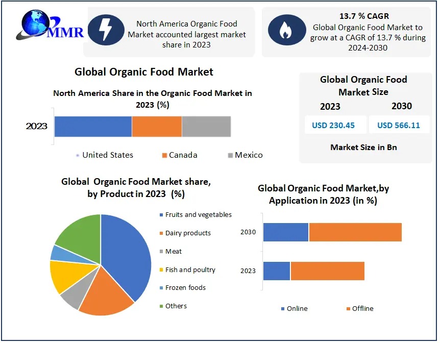 Organic Food Market Trends, Growth, and Share Insights Forecast 2024 To 2030