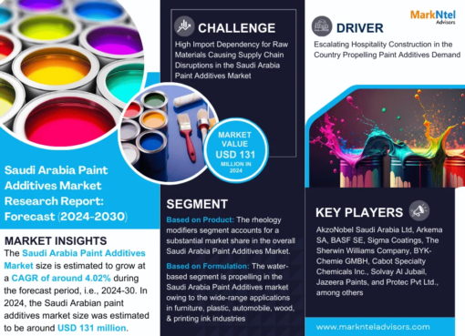 Saudi Arabia Paint Additives Market