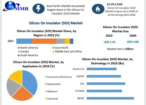 Silicon On Insulator (SOI) Market