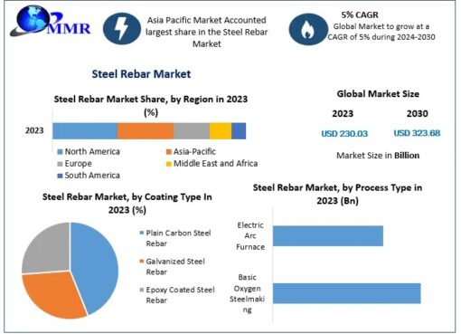 Steel Rebar Market