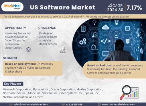 US Software Market