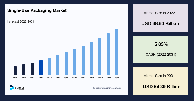 Single-Use Packaging Market: Regional Analysis and Key Players