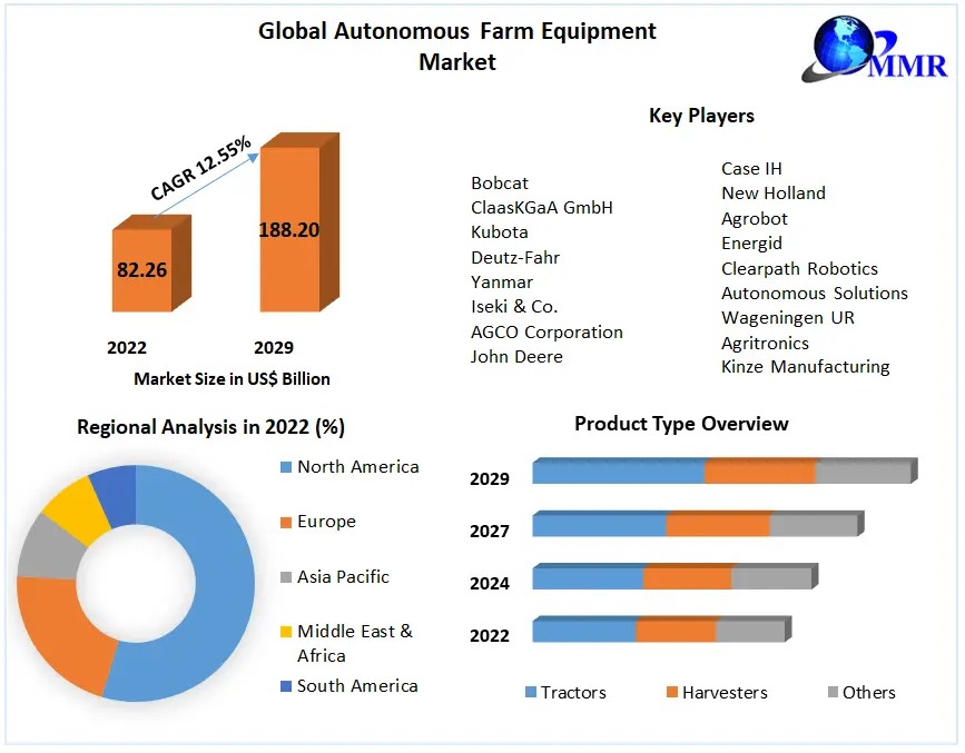 Autonomous Farm Equipment Business Growth & Challenges 2029