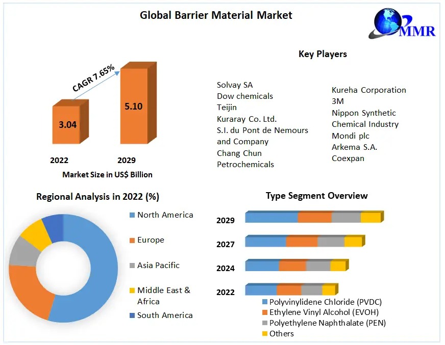 Barrier Material Business Growth in Food and Pharma by 2029