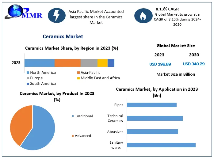 “Ceramics Industry Forecast: Evolving Trends and Market Opportunities by 2030”