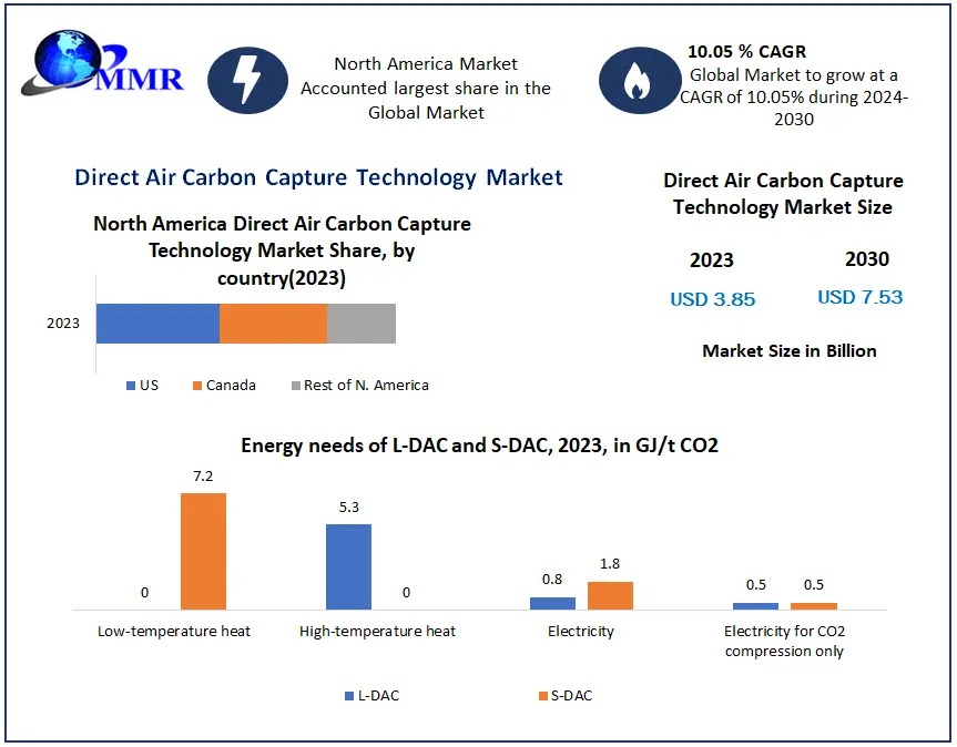 Direct Air Carbon Capture Technology Market Analysis Geography Trends, Demand and Forecasts 2030