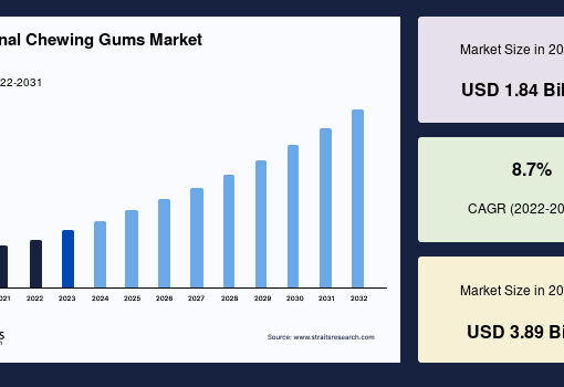 Functional Chewing Gums Market