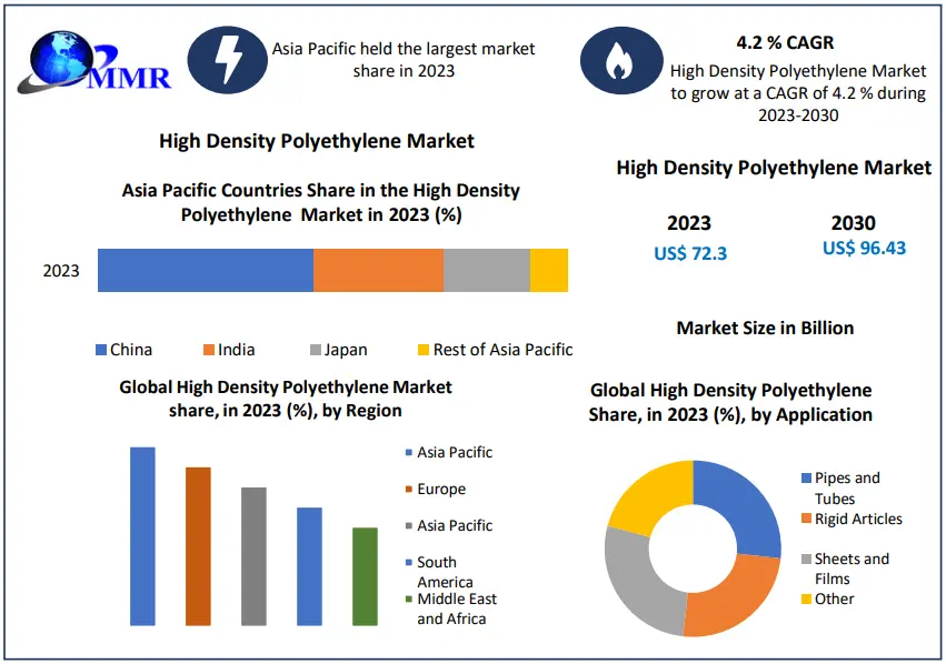 High Density Polyethylene Market Industry Trends, Size, Development Status, Opportunities, plans, Competitive Landscape Forecast till 2030