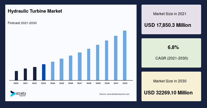 Hydraulic Turbine Market Forecast: Key Factors Driving Growth through 2030