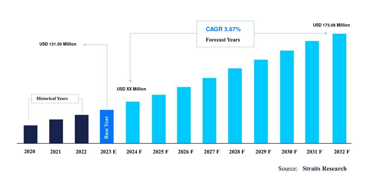 Methyl Ester Ethoxylate Market to Reach USD 173.08 Million by 2031, Growing at a CAGR of 3.1%