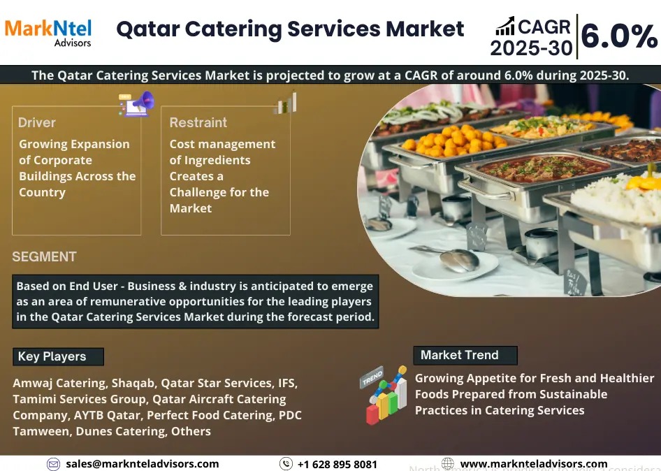 CAGR Growth of Nearly 6.0% Anticipated for Qatar Catering Services Market by 2030