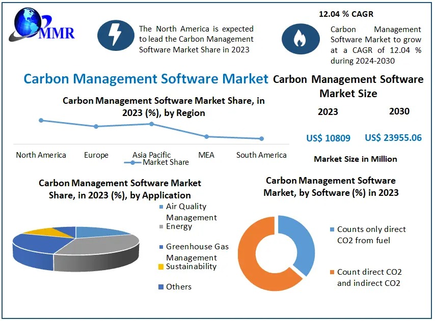 Global Carbon Management Software Market Size and Outlook for 2030