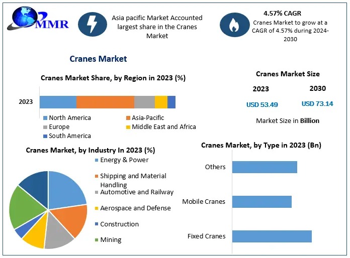 Cranes Market Size, Competitive Landscape, Forecast 2024-2030