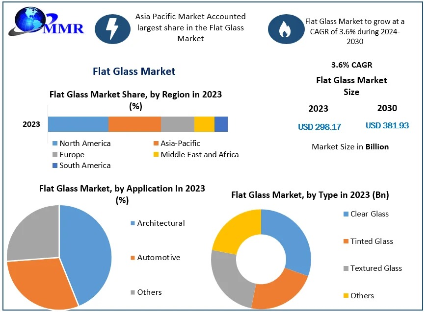 Flat Glass Market Size, Regional Trends and Forecast 2024-2030