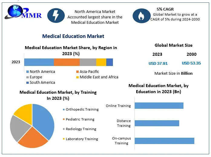 Medical Education Market Size, Global Industry Analysis and Forecast 2024-2030