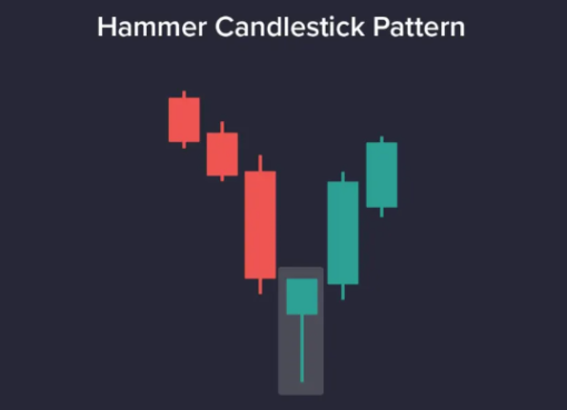 Hammer Candlestick Pattern