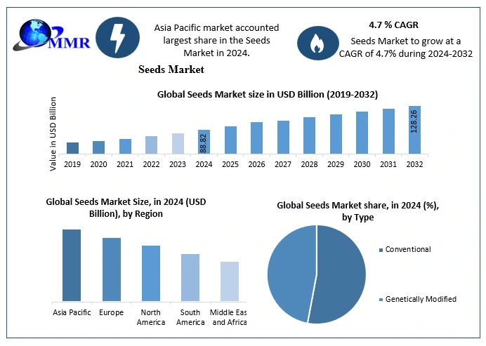 Seeds Market Size, Investment Opportunities, and Forecast 2025-2032