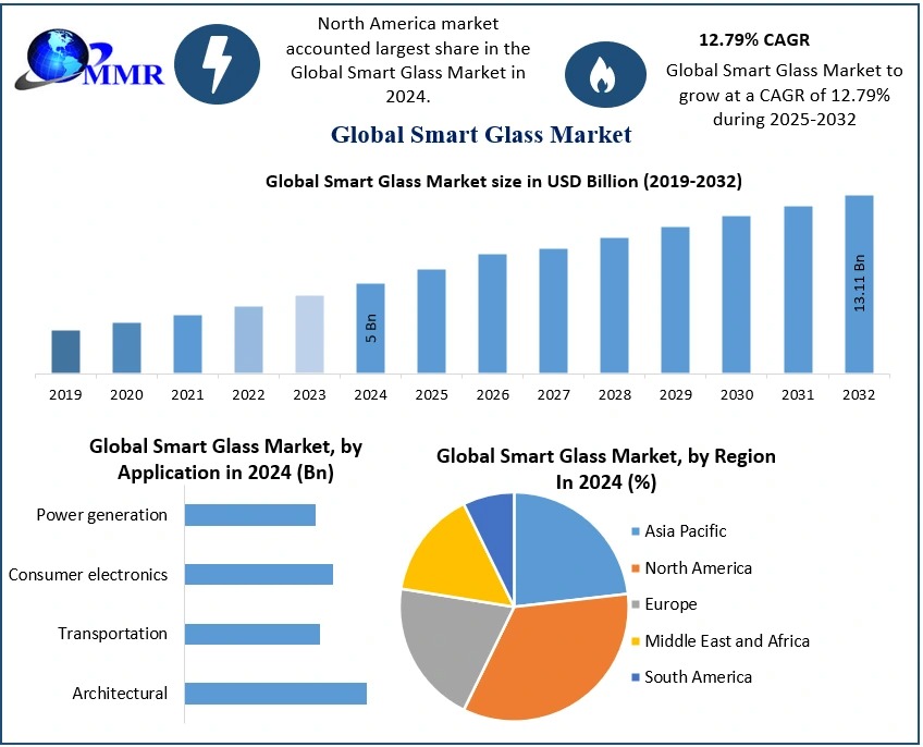 Smart Glass Market Size, Trend, Growth Forecast 2025-2032