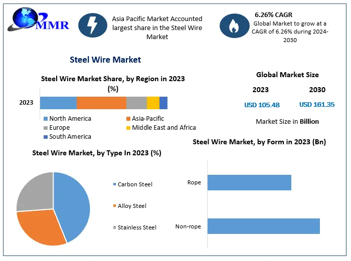 Forging the Future: Steel Wire Market Insights & Forecast (2024-2030)