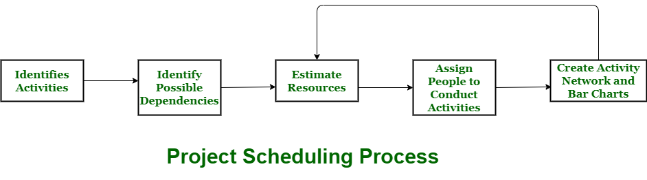 The Importance of Project Scheduling in Successful Project Management