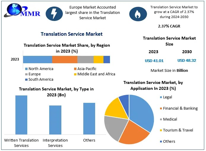 Translation Service Market