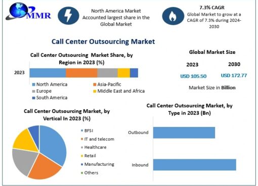 Call Center Outsourcing Market