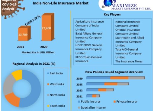 India Non-Life Insurance Market
