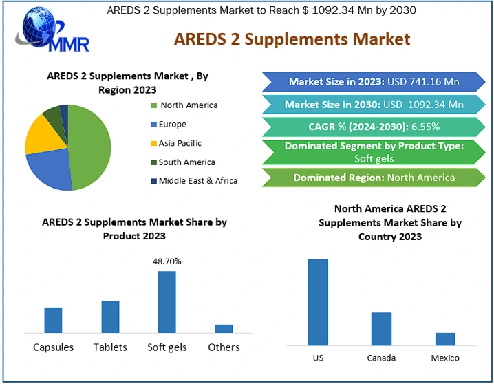 Vision Protection Fuels Growth in AREDS 2 Supplements Market