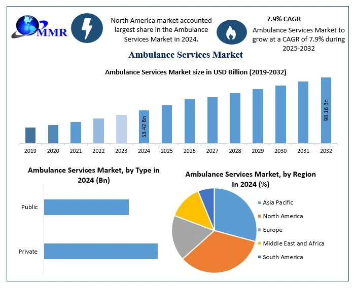 Technological Innovations Drive Growth in the Global Ambulance Services Market