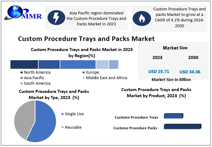 Custom Procedure Trays and Packs Market Forecast: Innovation Meets Demand