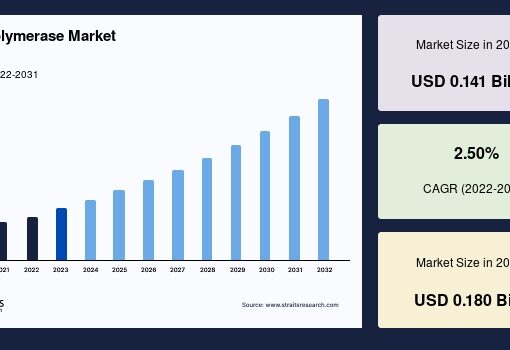 DNA Polymerase Market