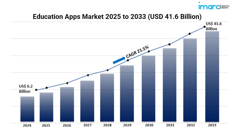 How Has the Shift to Hybrid Learning Affected Education Apps Demand?