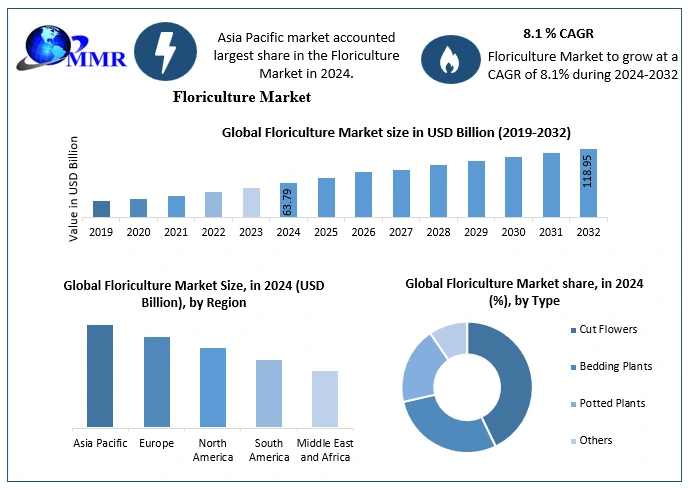 Floriculture Market to Nearly Double by 2032 Amid Rising Global Demand