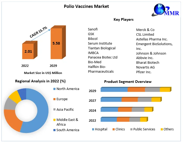 Polio Vaccines Market Surges with 15.7% CAGR Amid Global Eradication Efforts
