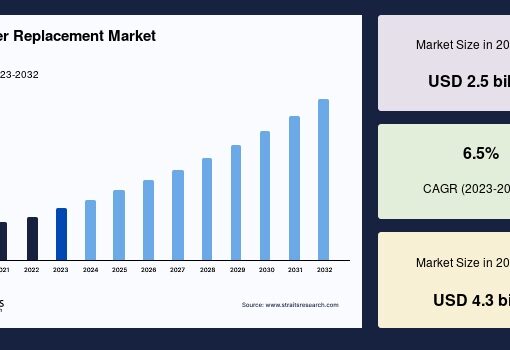 Shoulder Replacement Market