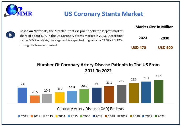 Addressing Cardiovascular Health: The Role of Coronary Stents in the U.S.