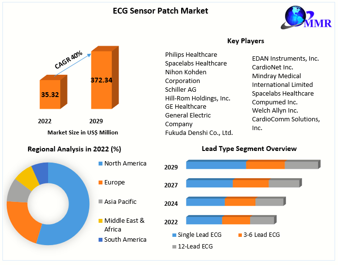 Saving Lives, Shaping Markets: The Evolution of ECG Technologies