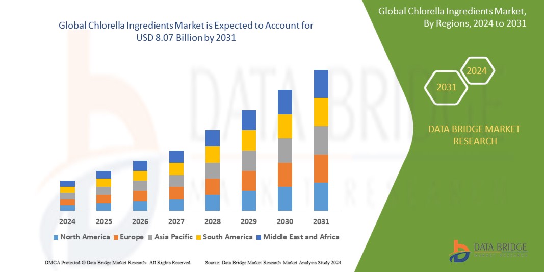 Chlorella Ingredients Global  Market: Developments and Insights to 2025 – 2031