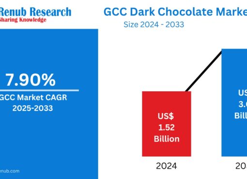 GCC Dark Chocolate Market