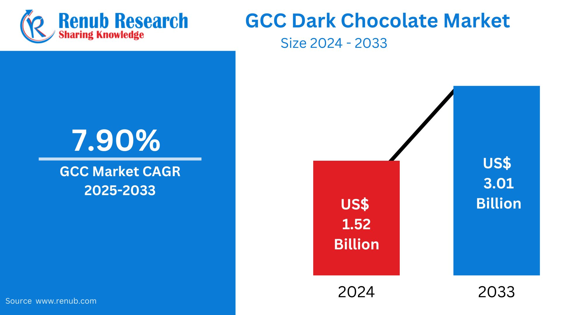 GCC Dark Chocolate Market