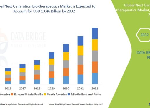 Next Generation Bio-therapeutics Market