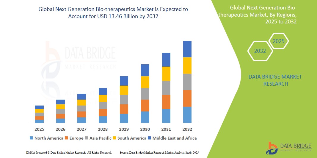 Next Generation Bio-therapeutics Market