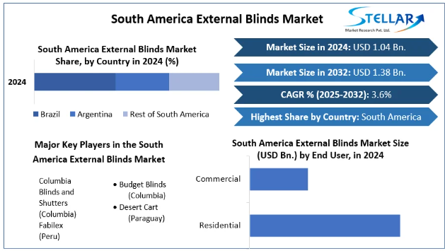 South America External Blinds Market Sales Revenue, Forecast