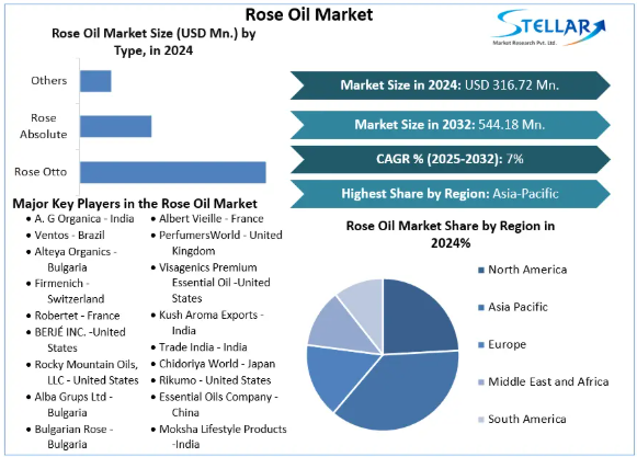 Rose Oil Market Trends, Size, Top Leaders, Outlook 2032